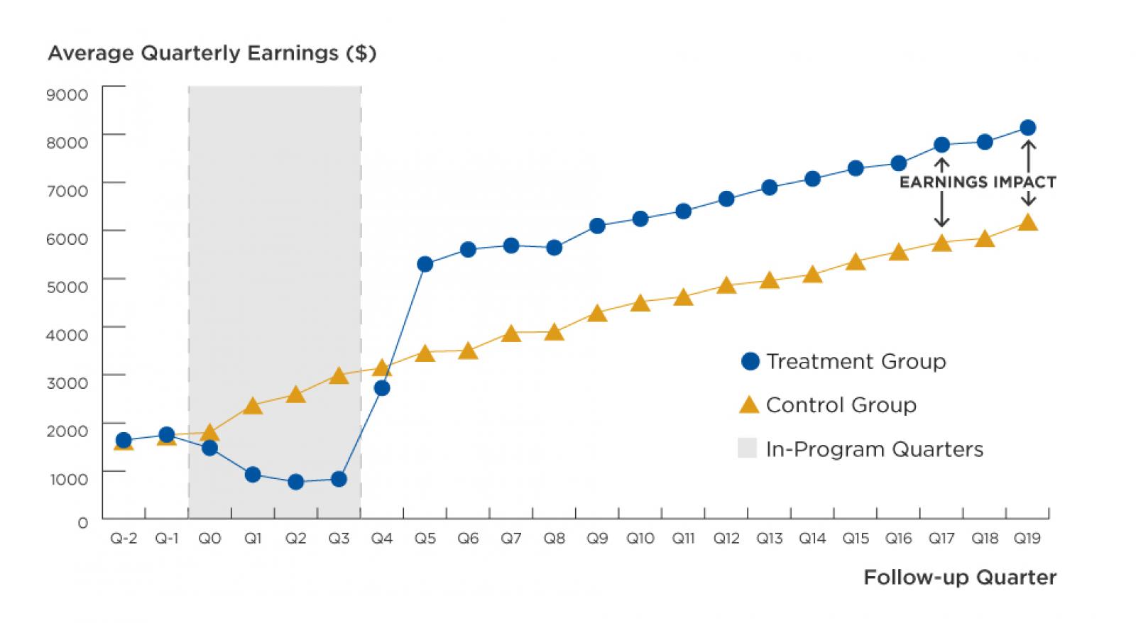 Graph showing 34% higher earning gains for Year Up participants.